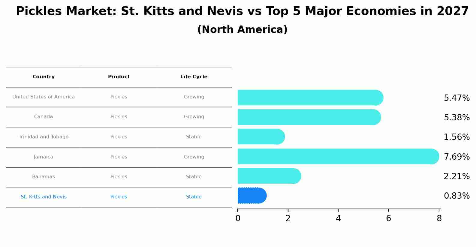 Pickles Market: St. Kitts and Nevis vs Top 5 Major Economies in 2027 (North America)
